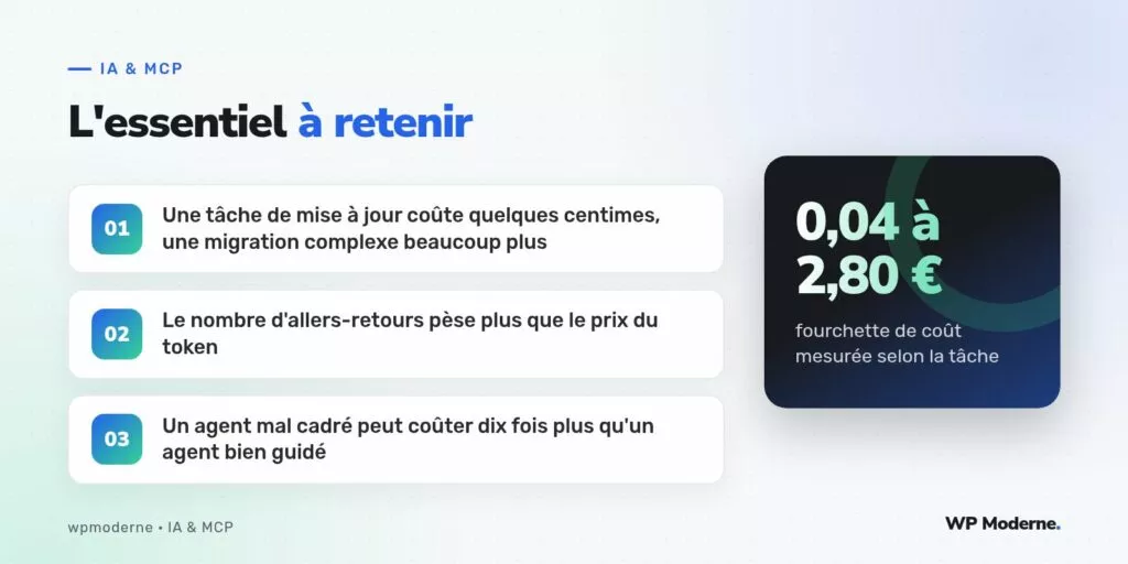 L'essentiel à retenir : Une tâche de mise à jour coûte quelques centimes, une migration complexe beaucoup plus ; Le nombre d'allers-retours pèse plus que le prix du token ; Un agent mal cadré peut coûter dix fois plus qu'un agent bien guidé
