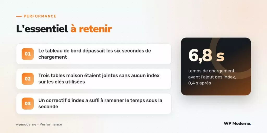 L'essentiel à retenir : Le tableau de bord dépassait les six secondes de chargement ; Trois tables maison étaient jointes sans aucun index sur les clés utilisées ; Un correctif d'index a suffi à ramener le temps sous la seconde