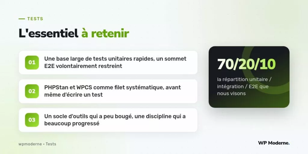 L'essentiel à retenir : Une base large de tests unitaires rapides, un sommet E2E volontairement restreint ; PHPStan et WPCS comme filet systématique, avant même d'écrire un test ; Un socle d'outils qui a peu bougé, une discipline qui a beaucoup progressé