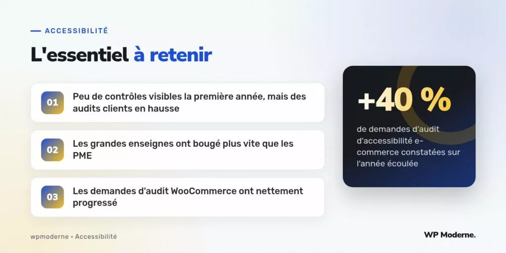 L'essentiel à retenir : Peu de contrôles visibles la première année, mais des audits clients en hausse ; Les grandes enseignes ont bougé plus vite que les PME ; Les demandes d'audit WooCommerce ont nettement progressé