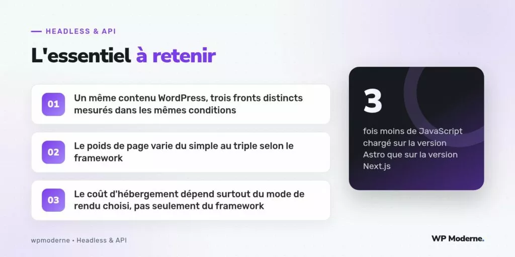 L'essentiel à retenir : Un même contenu WordPress, trois fronts distincts mesurés dans les mêmes conditions ; Le poids de page varie du simple au triple selon le framework ; Le coût d'hébergement dépend surtout du mode de rendu choisi, pas seulement du framework