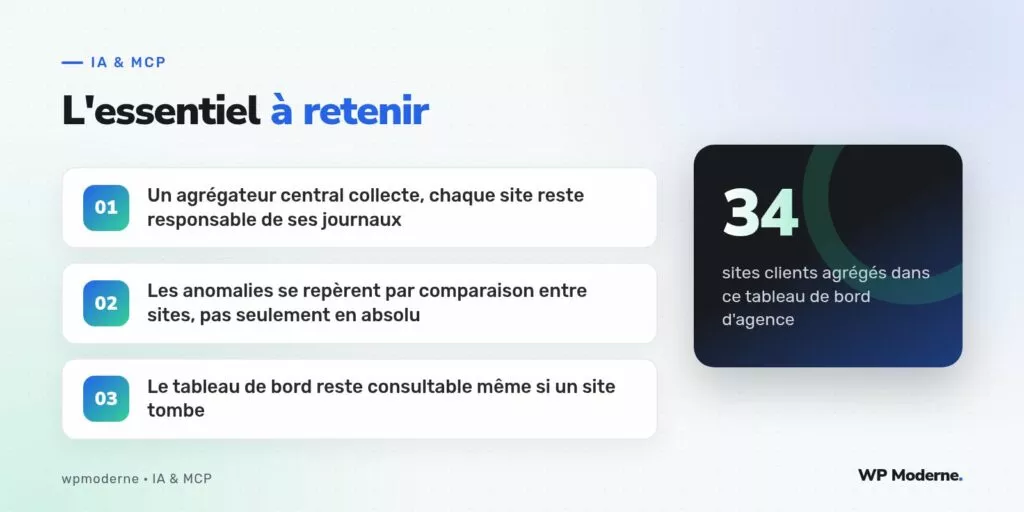 L'essentiel à retenir : Un agrégateur central collecte, chaque site reste responsable de ses journaux ; Les anomalies se repèrent par comparaison entre sites, pas seulement en absolu ; Le tableau de bord reste consultable même si un site tombe