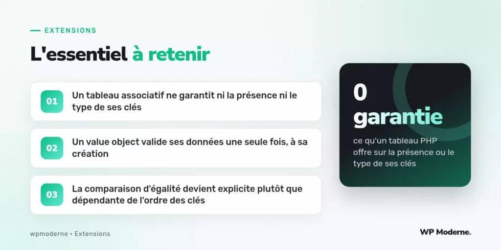 L'essentiel à retenir : Un tableau associatif ne garantit ni la présence ni le type de ses clés ; Un value object valide ses données une seule fois, à sa création ; La comparaison d'égalité devient explicite plutôt que dépendante de l'ordre des clés