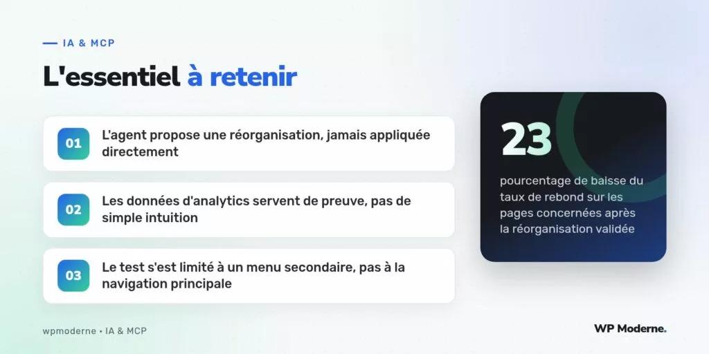 L'essentiel à retenir : L'agent propose une réorganisation, jamais appliquée directement ; Les données d'analytics servent de preuve, pas de simple intuition ; Le test s'est limité à un menu secondaire, pas à la navigation principale
