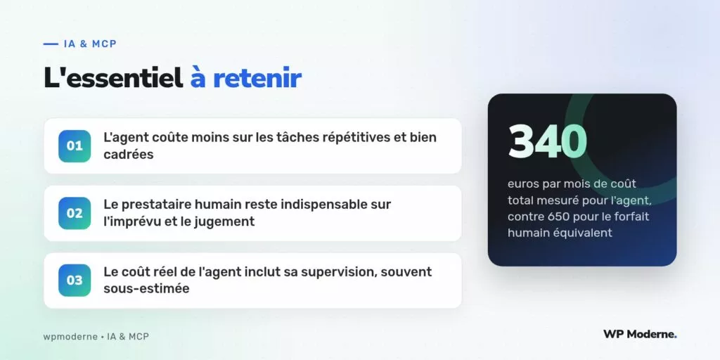 L'essentiel à retenir : L'agent coûte moins sur les tâches répétitives et bien cadrées ; Le prestataire humain reste indispensable sur l'imprévu et le jugement ; Le coût réel de l'agent inclut sa supervision, souvent sous-estimée