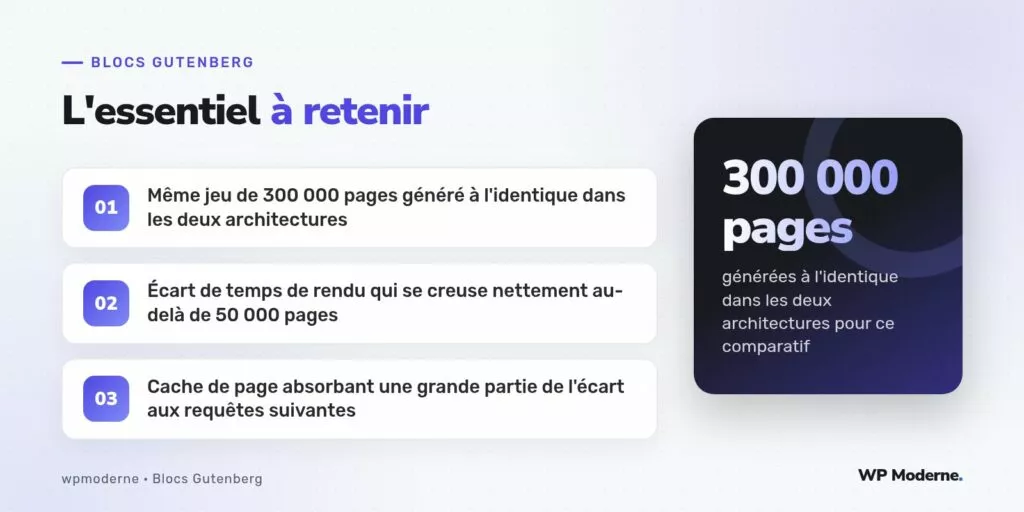 L'essentiel à retenir : Même jeu de 300 000 pages généré à l'identique dans les deux architectures ; Écart de temps de rendu qui se creuse nettement au-delà de 50 000 pages ; Cache de page absorbant une grande partie de l'écart aux requêtes suivantes