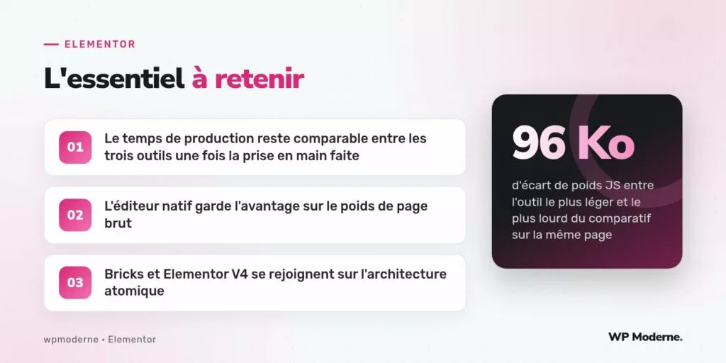 L'essentiel à retenir : Le temps de production reste comparable entre les trois outils une fois la prise en main faite ; L'éditeur natif garde l'avantage sur le poids de page brut ; Bricks et Elementor V4 se rejoignent sur l'architecture atomique