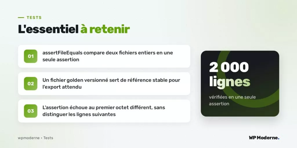 L'essentiel à retenir : assertFileEquals compare deux fichiers entiers en une seule assertion ; Un fichier golden versionné sert de référence stable pour l'export attendu ; L'assertion échoue au premier octet différent, sans distinguer les lignes suivantes