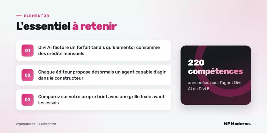 L'essentiel à retenir : Divi AI facture un forfait tandis qu'Elementor consomme des crédits mensuels ; Chaque éditeur propose désormais un agent capable d'agir dans le constructeur ; Comparez sur votre propre brief avec une grille fixée avant les essais