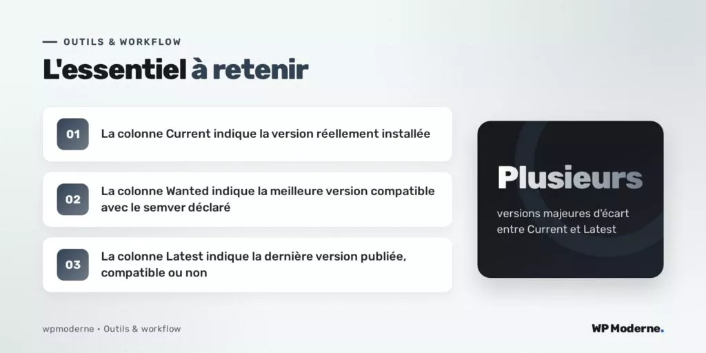 L'essentiel à retenir : La colonne Current indique la version réellement installée ; La colonne Wanted indique la meilleure version compatible avec le semver déclaré ; La colonne Latest indique la dernière version publiée, compatible ou non