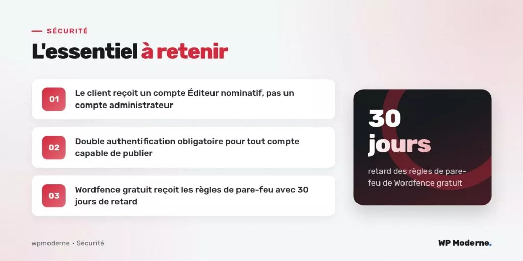 L'essentiel à retenir : Le client reçoit un compte Éditeur nominatif, pas un compte administrateur ; Double authentification obligatoire pour tout compte capable de publier ; Wordfence gratuit reçoit les règles de pare-feu avec 30 jours de retard