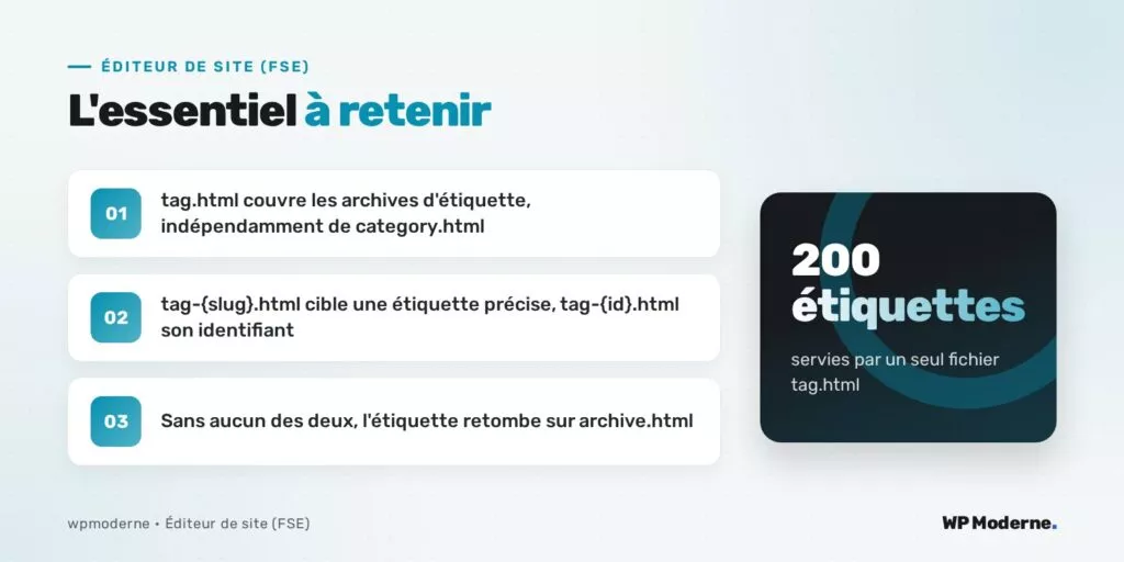 L'essentiel à retenir : tag.html couvre les archives d'étiquette, indépendamment de category.html ; tag-{slug}.html cible une étiquette précise, tag-{id}.html son identifiant ; Sans aucun des deux, l'étiquette retombe sur archive.html