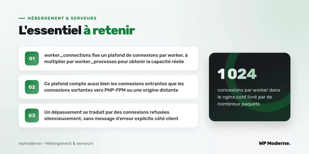 L'essentiel à retenir : worker_connections fixe un plafond de connexions par worker, à multiplier par worker_processes pour obtenir la capacité réelle ; Ce plafond compte aussi bien les connexions entrantes que les connexions sortantes vers PHP-FPM ou une origine distante ; Un dépassement se traduit par des connexions refusées silencieusement, sans message d'erreur explicite côté client